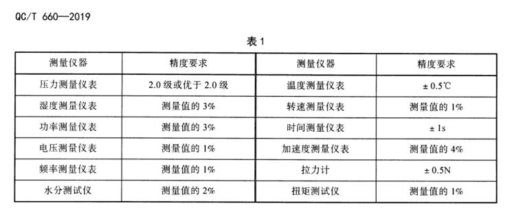 QC/T 660-2019 汽車空調(diào)用壓縮機(jī)水分試驗方法