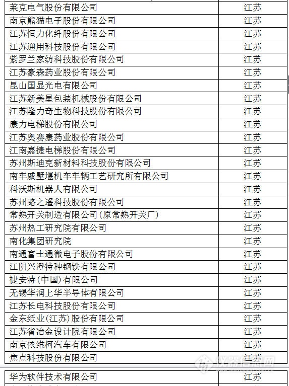 中國創(chuàng)新企業(yè)1000強，儀器公司占8席!