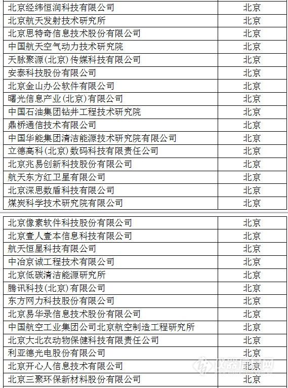 中國創(chuàng)新企業(yè)1000強，儀器公司占8席!