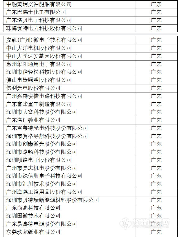 中國創(chuàng)新企業(yè)1000強，儀器公司占8席!