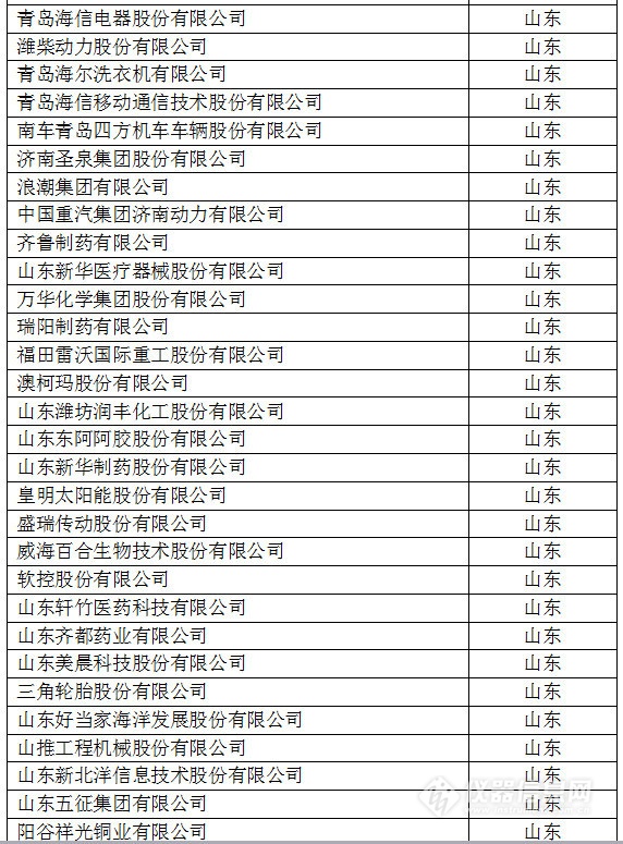 中國創(chuàng)新企業(yè)1000強，儀器公司占8席!