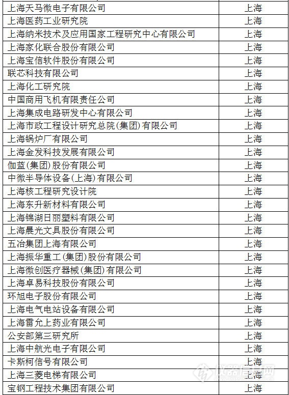 中國創(chuàng)新企業(yè)1000強，儀器公司占8席!