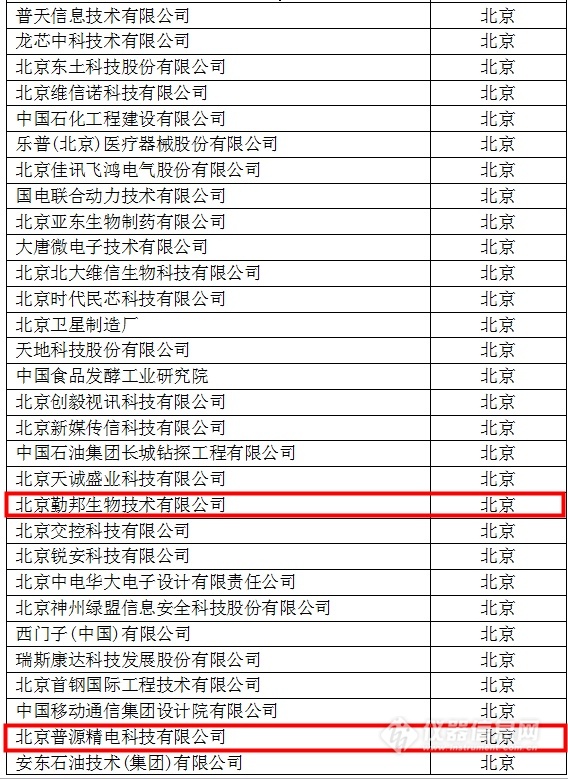 中國創(chuàng)新企業(yè)1000強，儀器公司占8席!