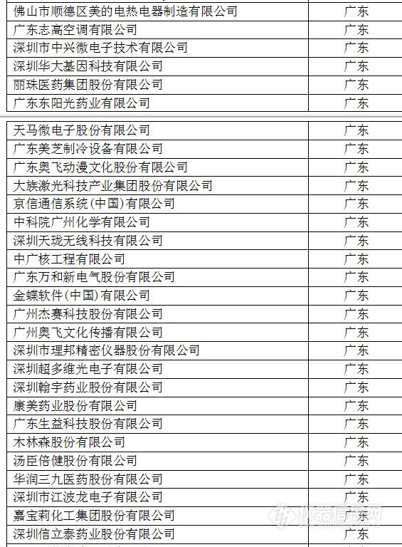 中國創(chuàng)新企業(yè)1000強，儀器公司占8席!