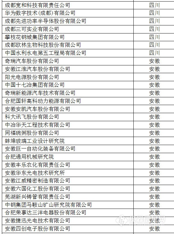 中國創(chuàng)新企業(yè)1000強，儀器公司占8席!