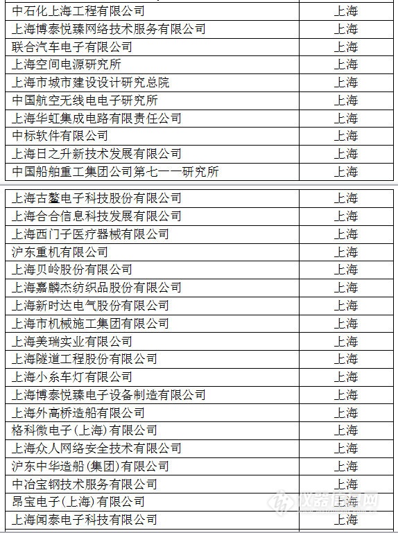 中國創(chuàng)新企業(yè)1000強，儀器公司占8席!