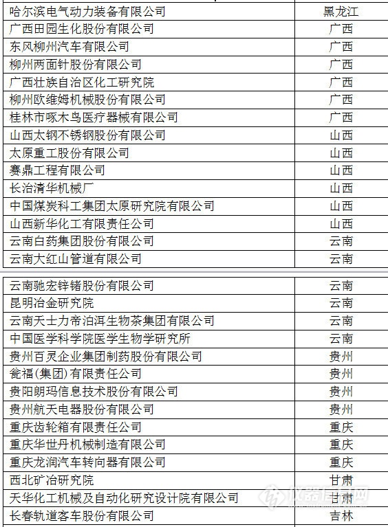 中國創(chuàng)新企業(yè)1000強，儀器公司占8席!