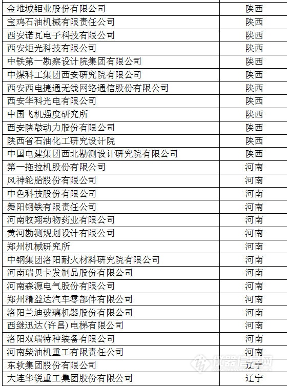 中國創(chuàng)新企業(yè)1000強，儀器公司占8席!