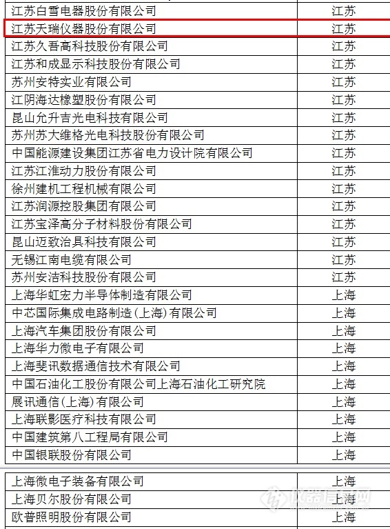 中國創(chuàng)新企業(yè)1000強，儀器公司占8席!