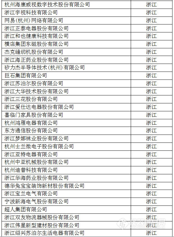 中國創(chuàng)新企業(yè)1000強，儀器公司占8席!