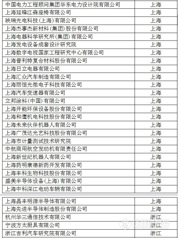 中國創(chuàng)新企業(yè)1000強，儀器公司占8席!