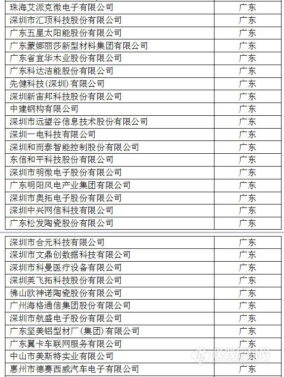 中國創(chuàng)新企業(yè)1000強，儀器公司占8席!