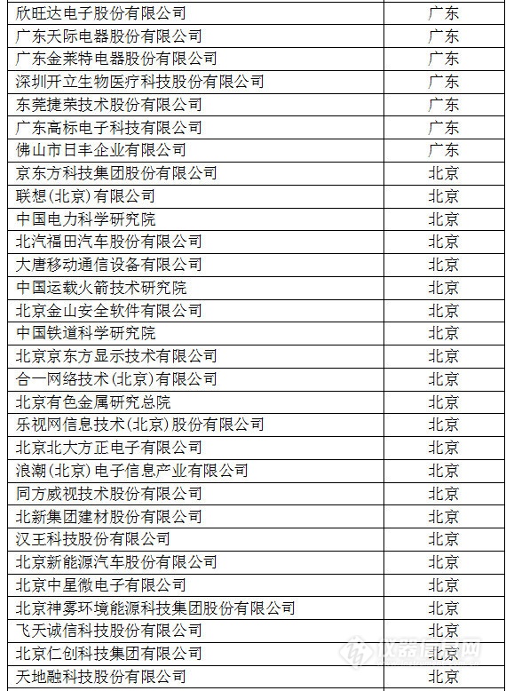 中國創(chuàng)新企業(yè)1000強，儀器公司占8席!