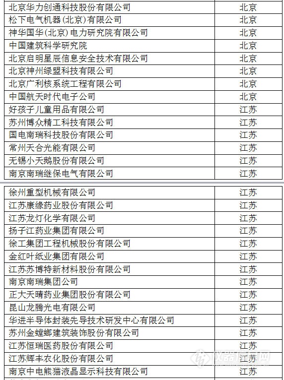 中國創(chuàng)新企業(yè)1000強，儀器公司占8席!