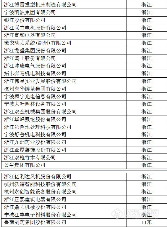 中國創(chuàng)新企業(yè)1000強，儀器公司占8席!