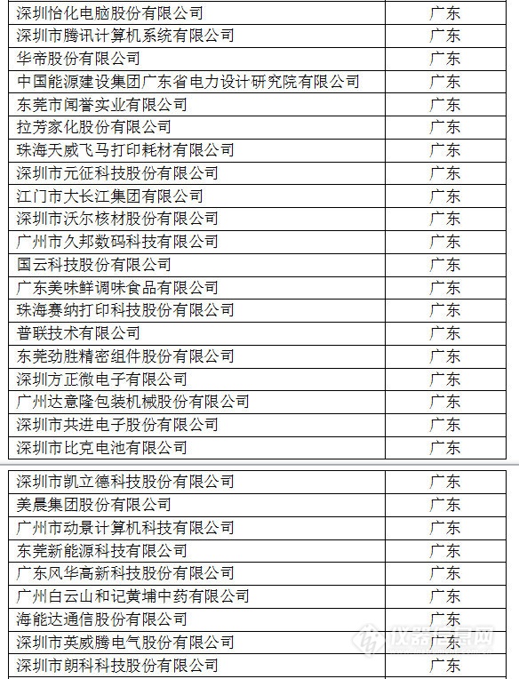 中國創(chuàng)新企業(yè)1000強，儀器公司占8席!