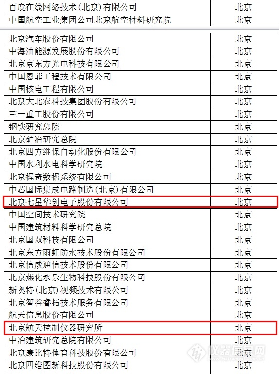 中國創(chuàng)新企業(yè)1000強，儀器公司占8席!